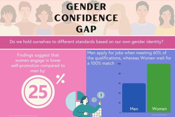 Gender Confidence Gap