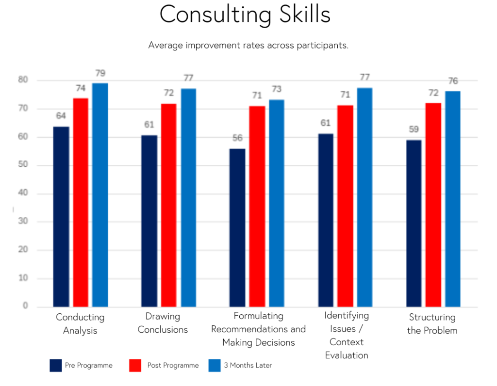 consulting skills, improvement 